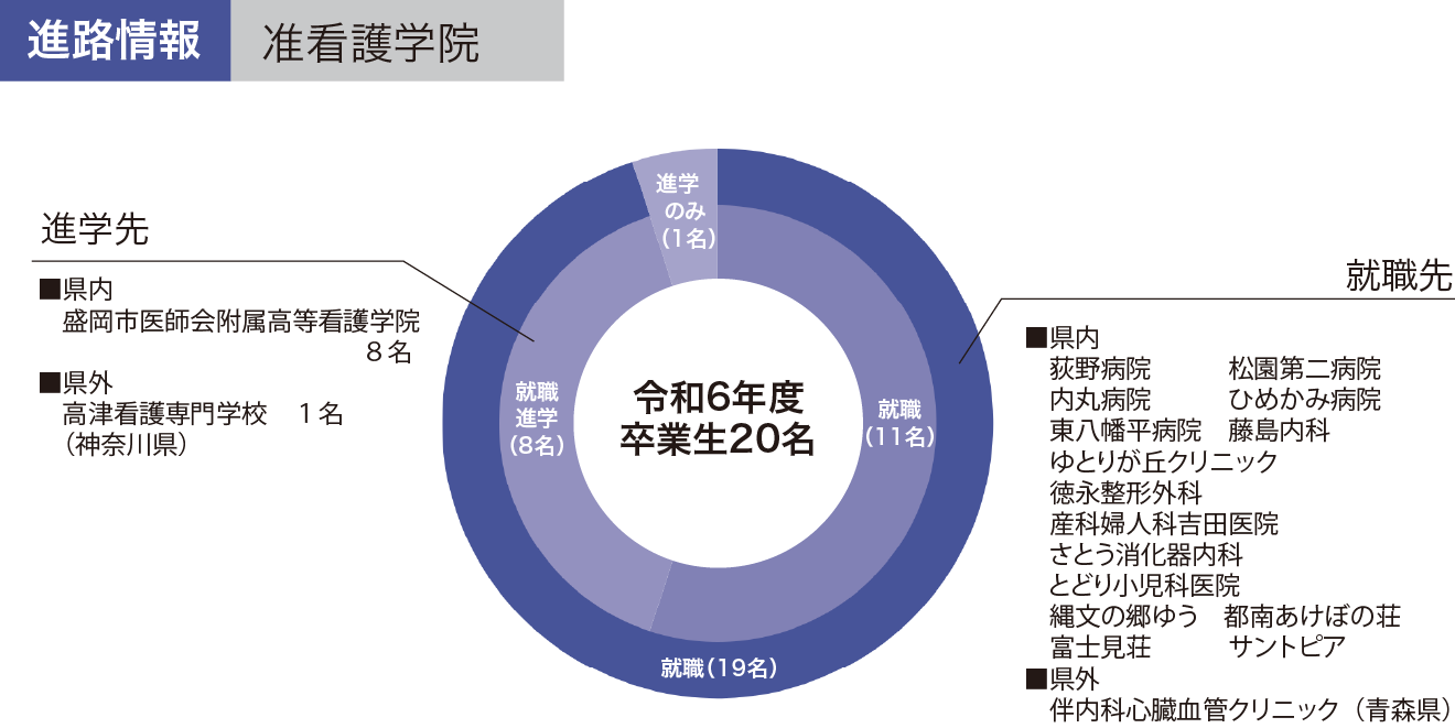 准看護学院の進路情報グラフ 令和6年度