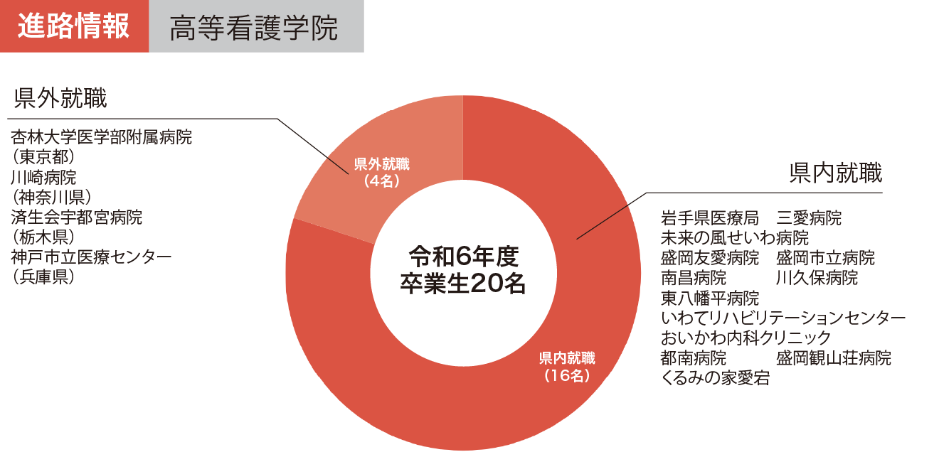 高等看護学院の進路情報グラフ 令和6年度